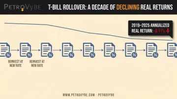 T-bill reinvestment risk timeline showing declining real returns over time