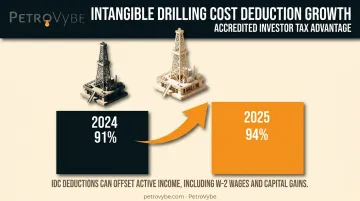 Oil and gas intangible drilling cost deduction percentages for 2024 and 2025