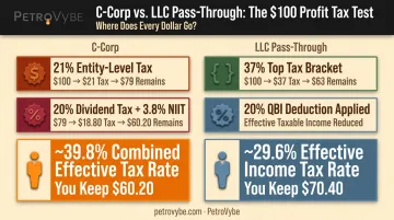 C-corp double taxation versus LLC pass-through tax rate comparison
