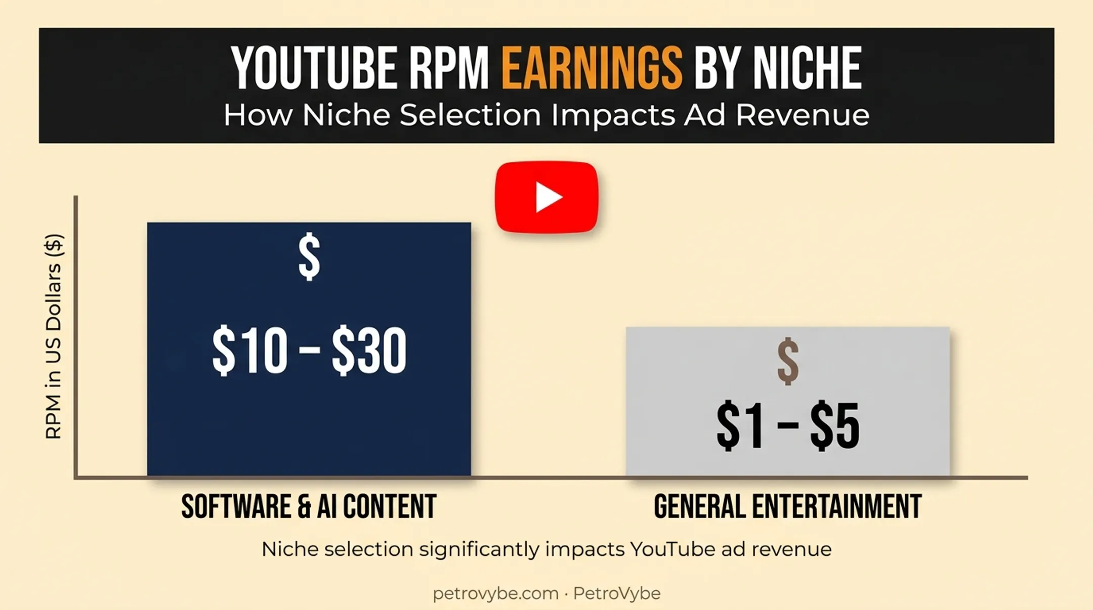 YouTube RPM comparison software AI niche versus general entertainment content