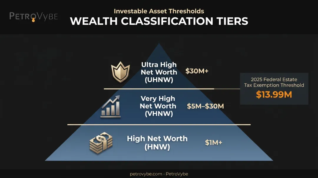 Three-tier high net worth classification pyramid HNW VHNW UHNW thresholds
