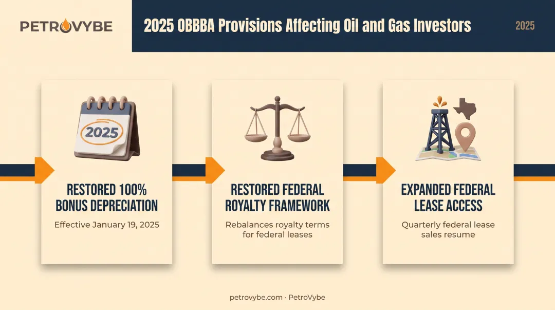 2025 OBBBA tax law changes timeline affecting oil gas investors