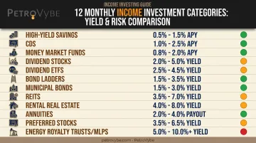 Comparison chart of 12 monthly income investment types and typical yields