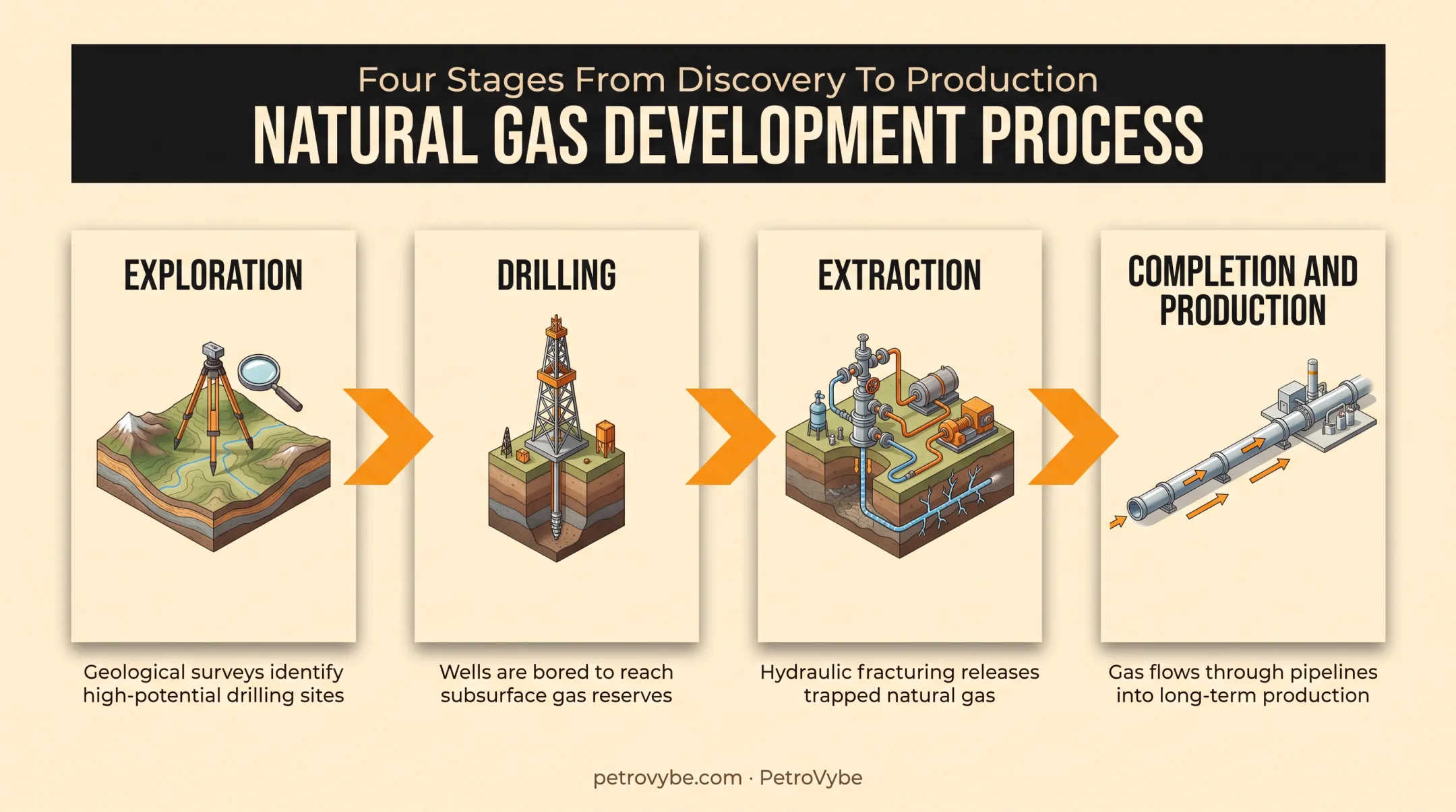 4-step natural gas development process from exploration to production