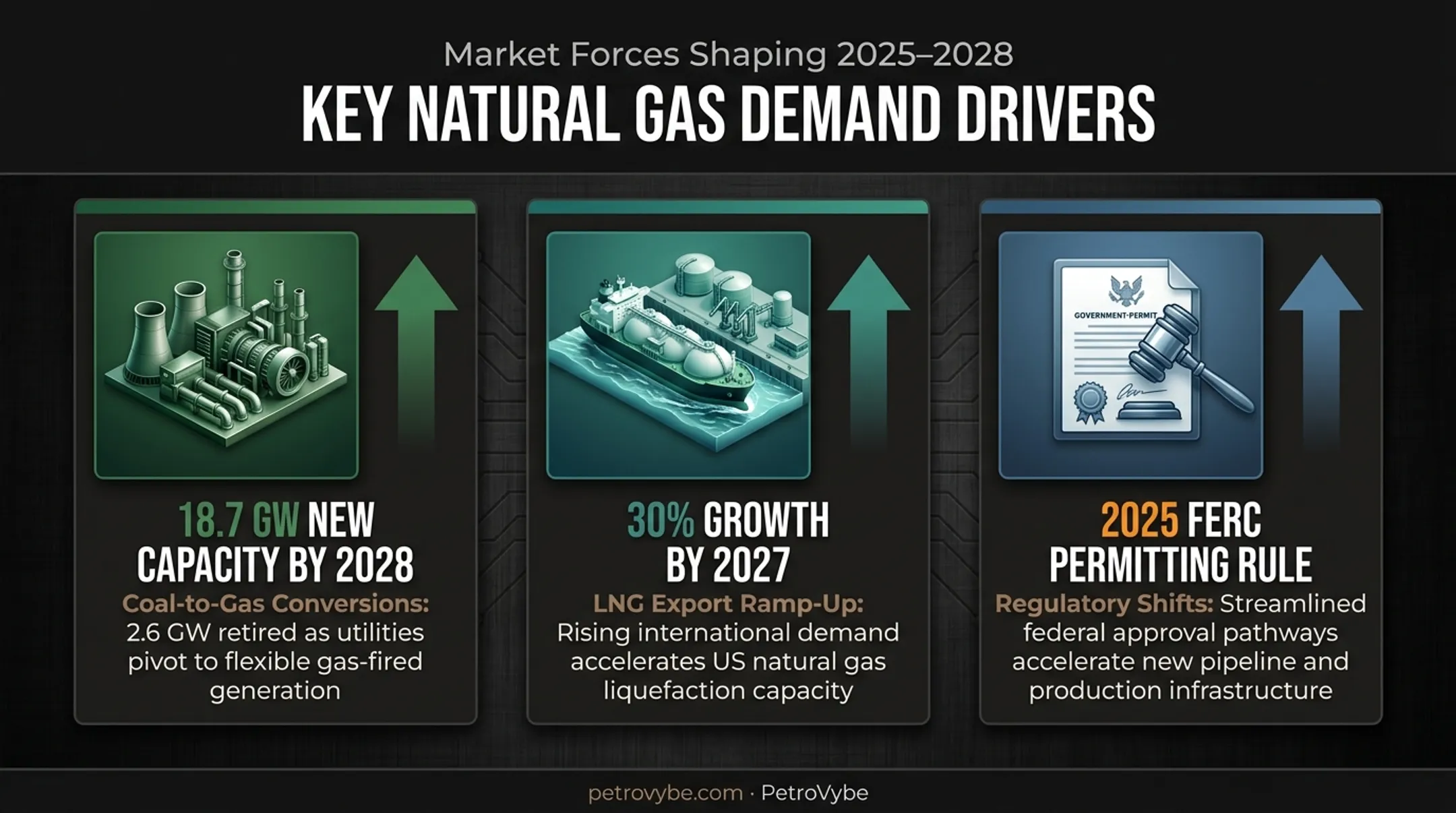 Natural gas demand growth drivers including coal conversions and LNG exports