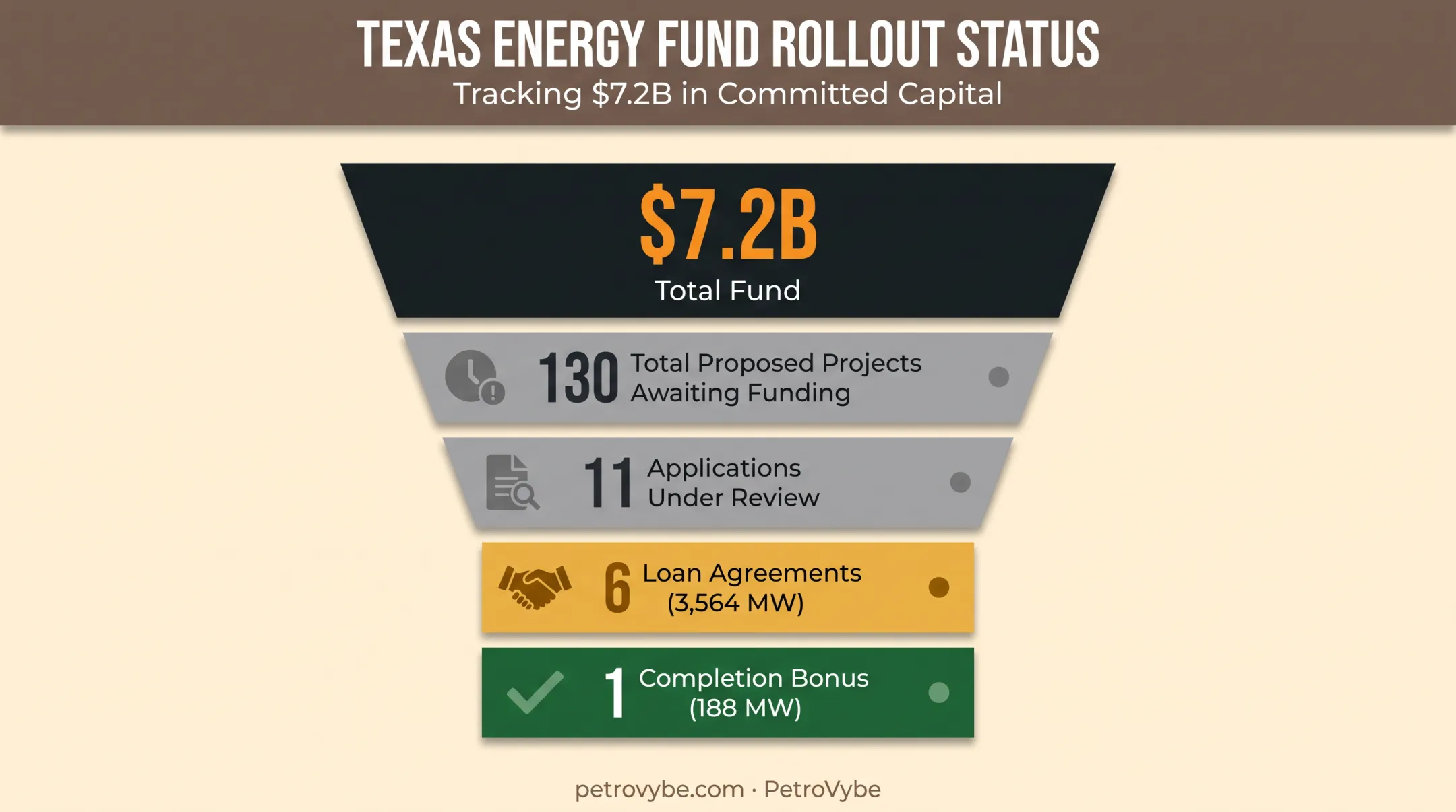 Texas Energy Fund loan progress showing 6 agreements against 130 proposed projects