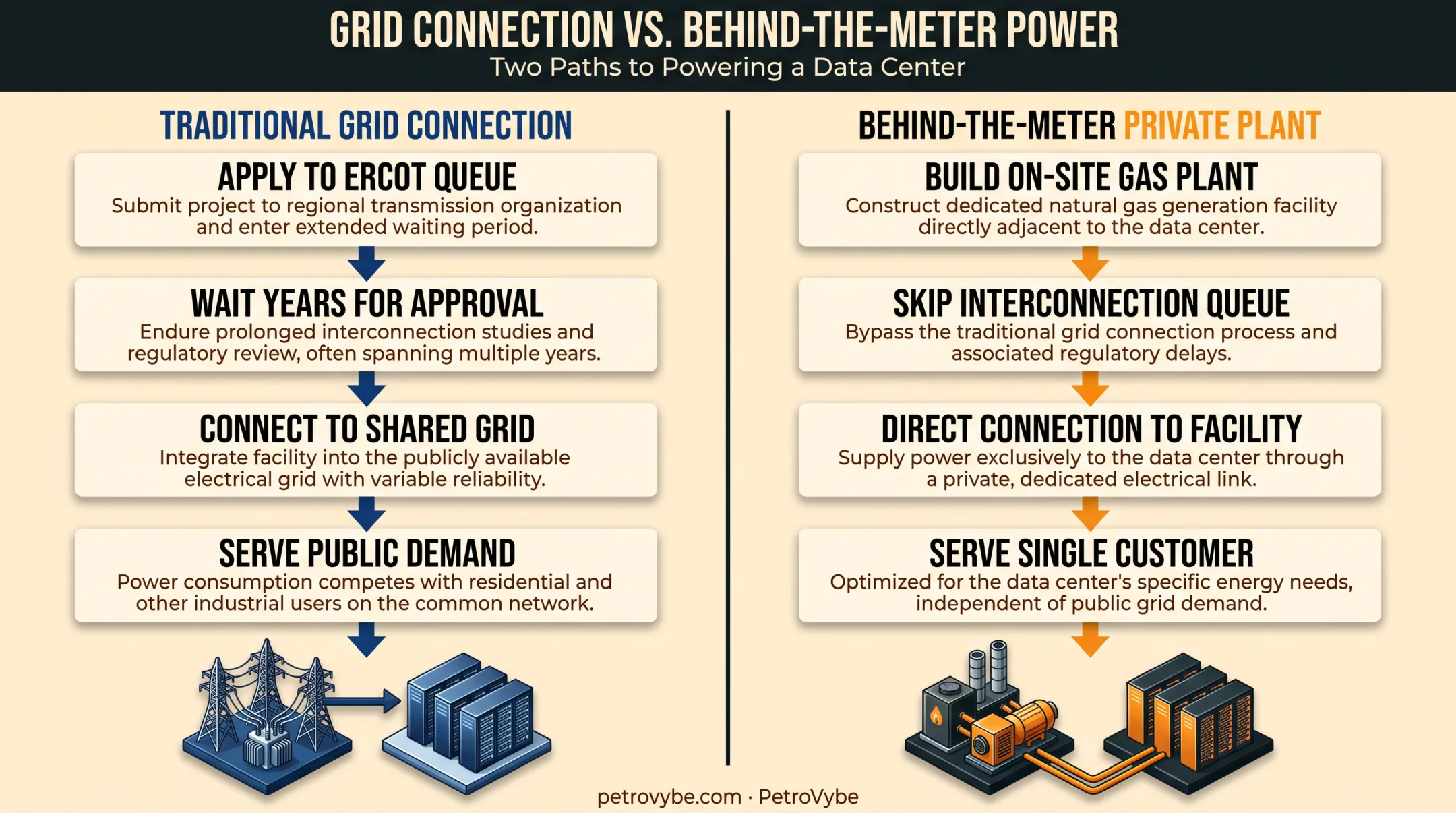 Behind-the-meter private gas plant versus grid-connected power comparison diagram