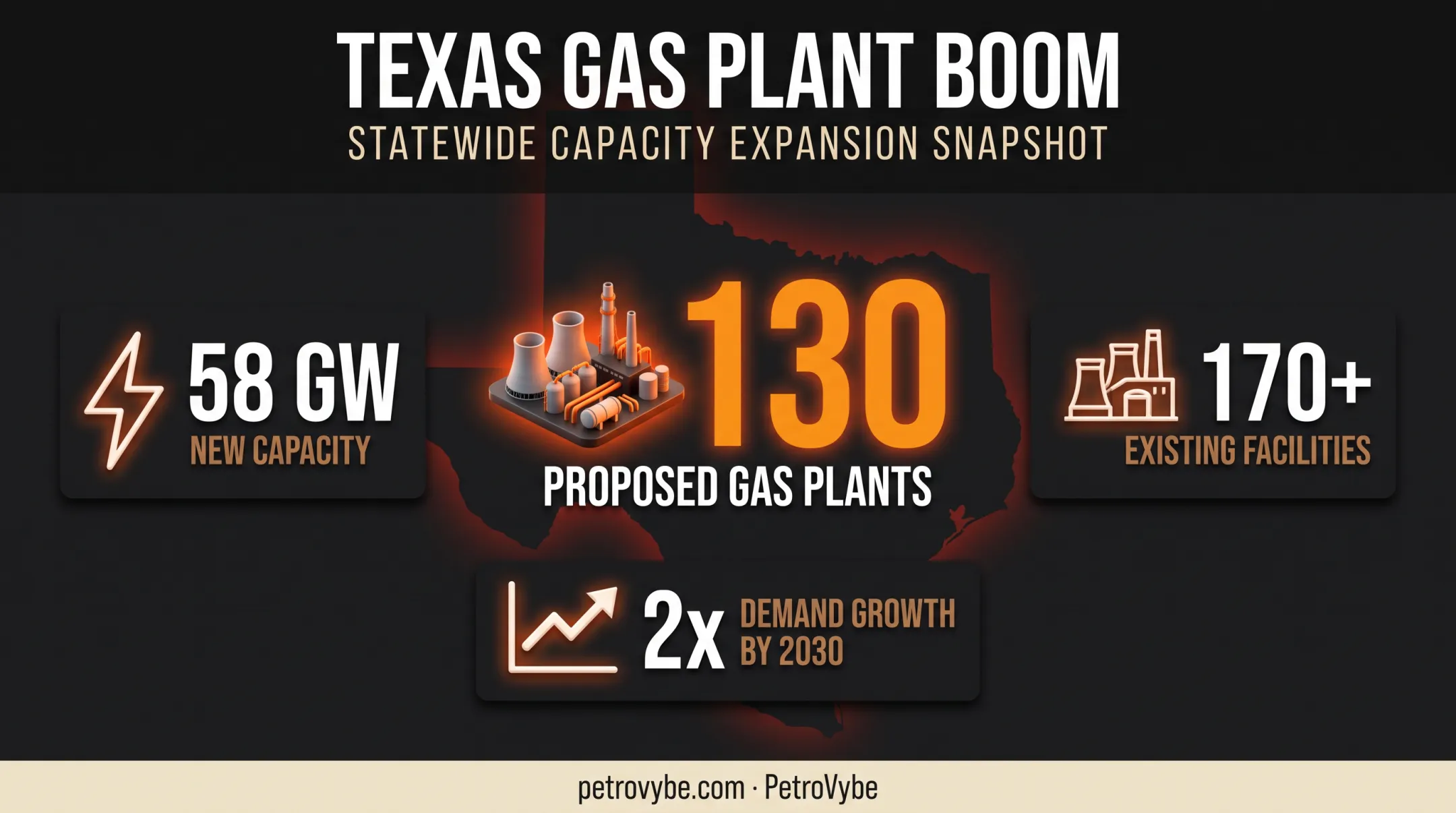 Texas gas plant proposal statistics showing 130 projects and 58 gigawatts capacity