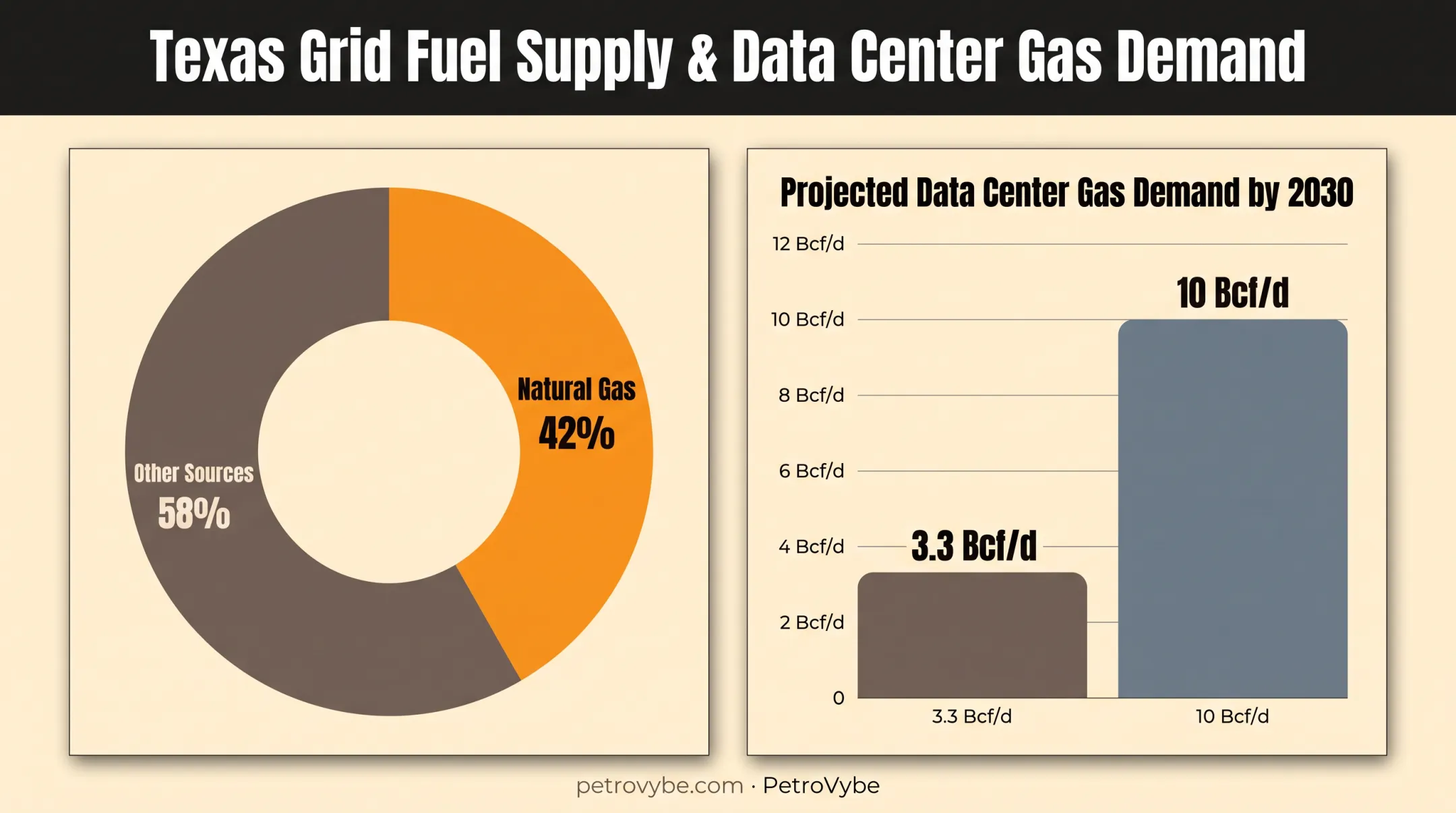 Natural gas fuel supply percentage and projected demand growth from data centers
