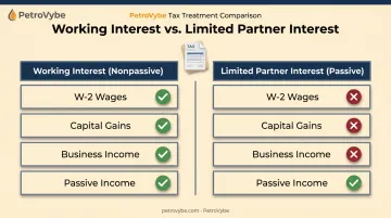 Nonpassive versus passive oil gas working interest tax treatment comparison