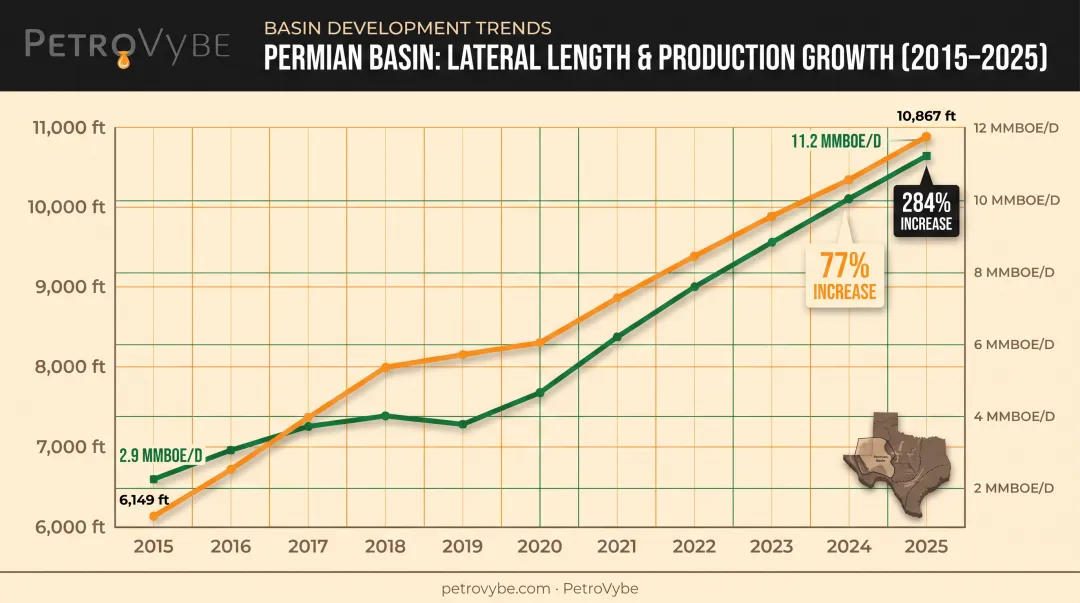Permian Basin lateral length growth versus production increase 2015-2025