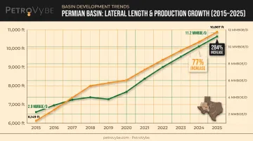 Permian Basin lateral length growth versus production increase 2015-2025