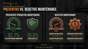 Preventive versus reactive maintenance downtime and defect rate comparison chart