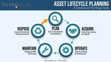Five-stage asset lifecycle planning cycle from plan to disposal