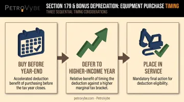 Section 179 and bonus depreciation equipment purchase timing strategy steps