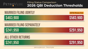 QBI deduction phase-out thresholds by filing status for 2026