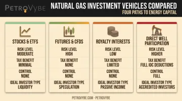 Comparison of four natural gas investment vehicles by risk and tax benefits