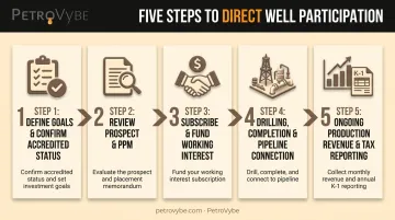 5-step direct well participation process from investor status to production revenue