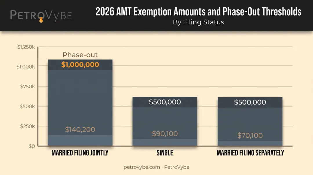 AMT exemption amounts by filing status for 2026 tax year