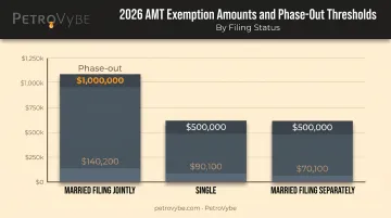 AMT exemption amounts by filing status for 2026 tax year