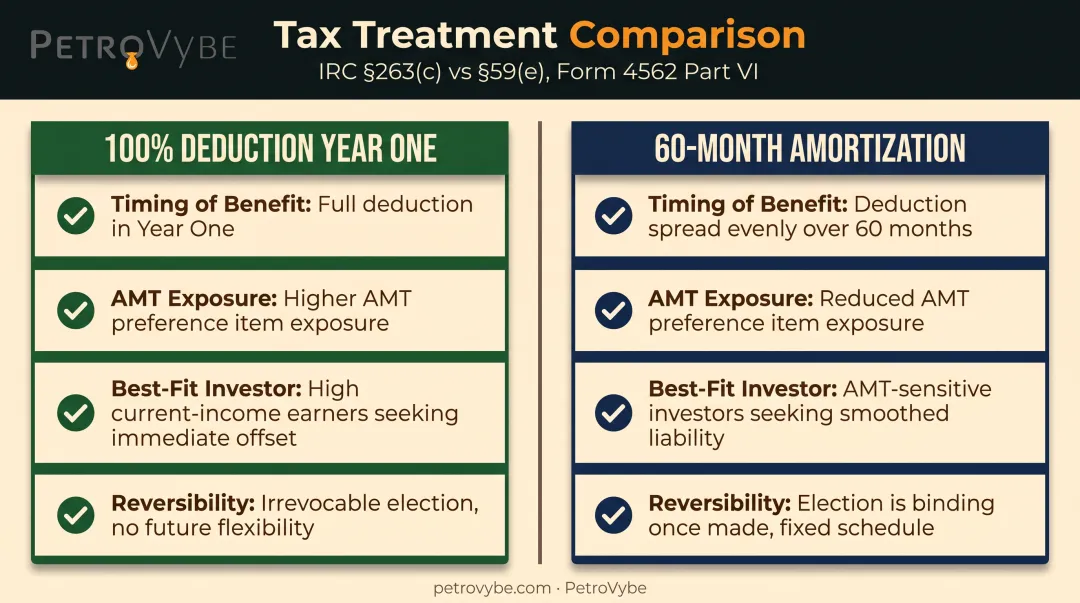 IDC deduction election comparison 100 percent versus 60 month amortization