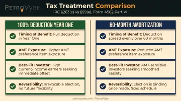 IDC deduction election comparison 100 percent versus 60 month amortization