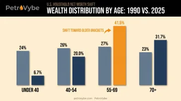 Wealth distribution by age bracket comparison between 1990 and 2025