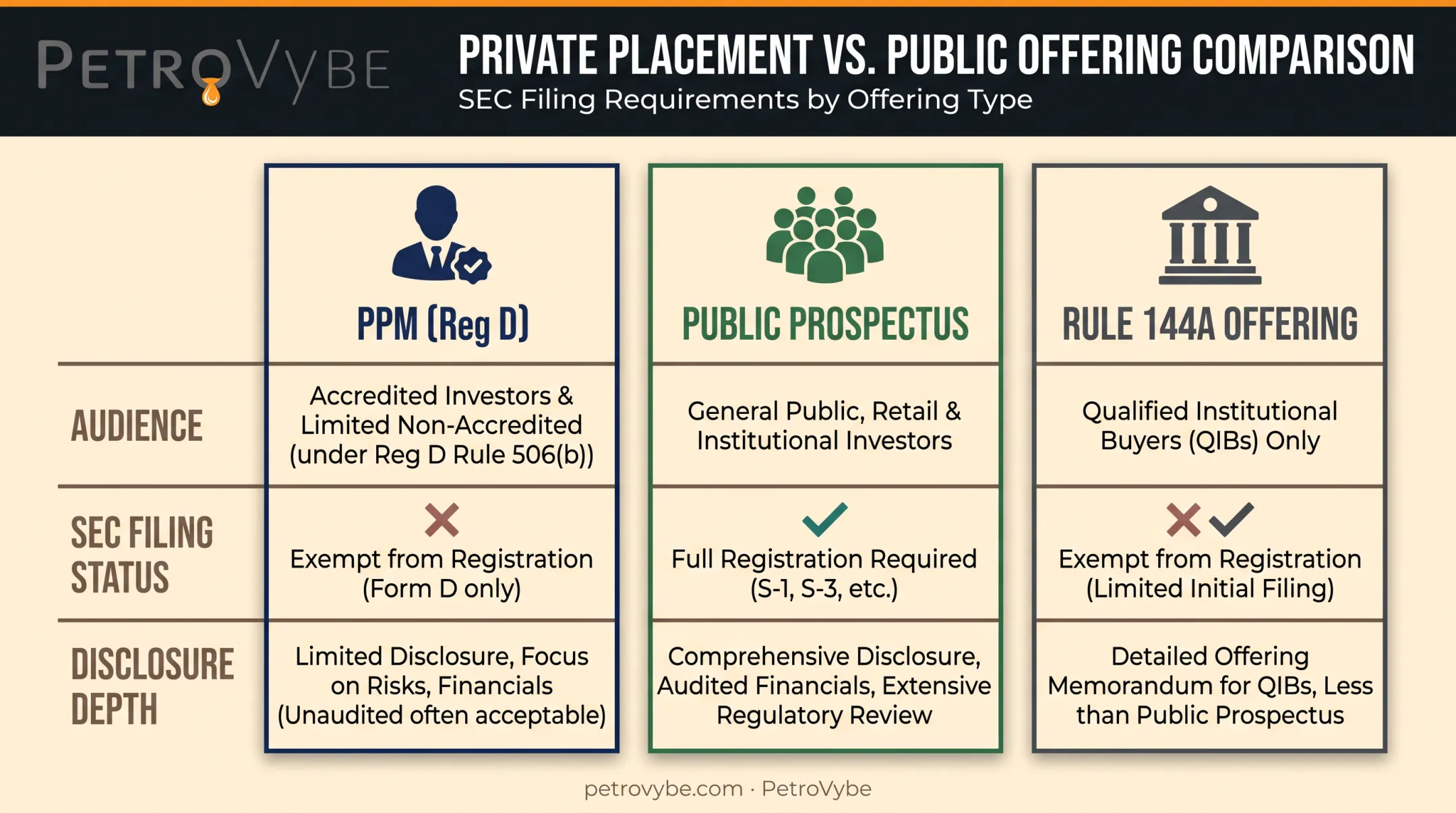 Comparison chart of PPM prospectus and Rule 144A offering documents