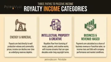 Three types of royalty income streams compared side by side