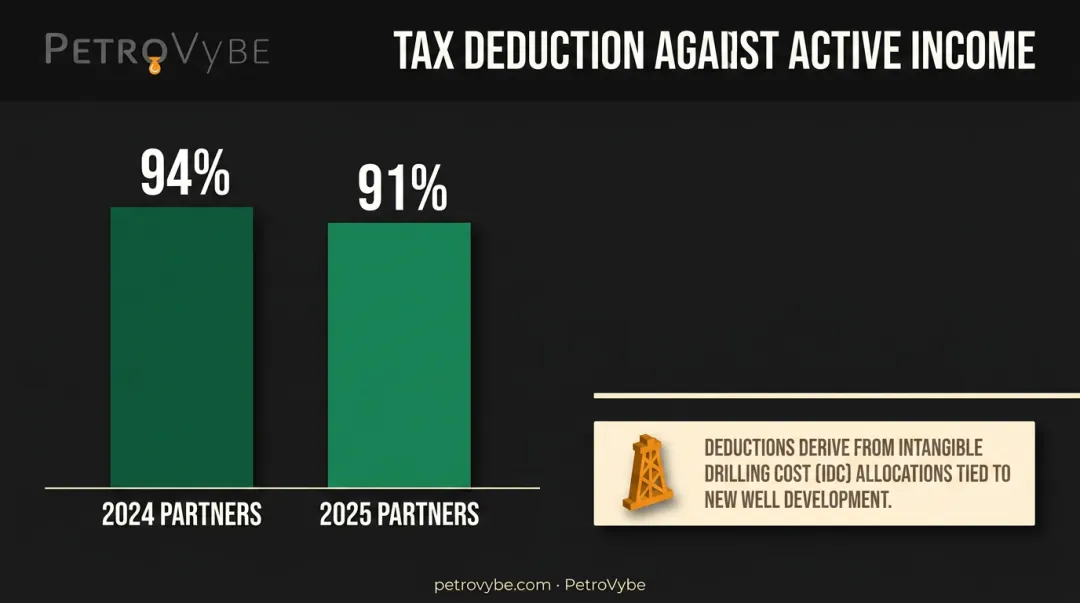 PetroVybe 2024 versus 2025 IDC tax deduction percentage comparison chart