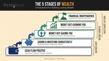 5 Stages of Wealth framework flowchart from income to independence