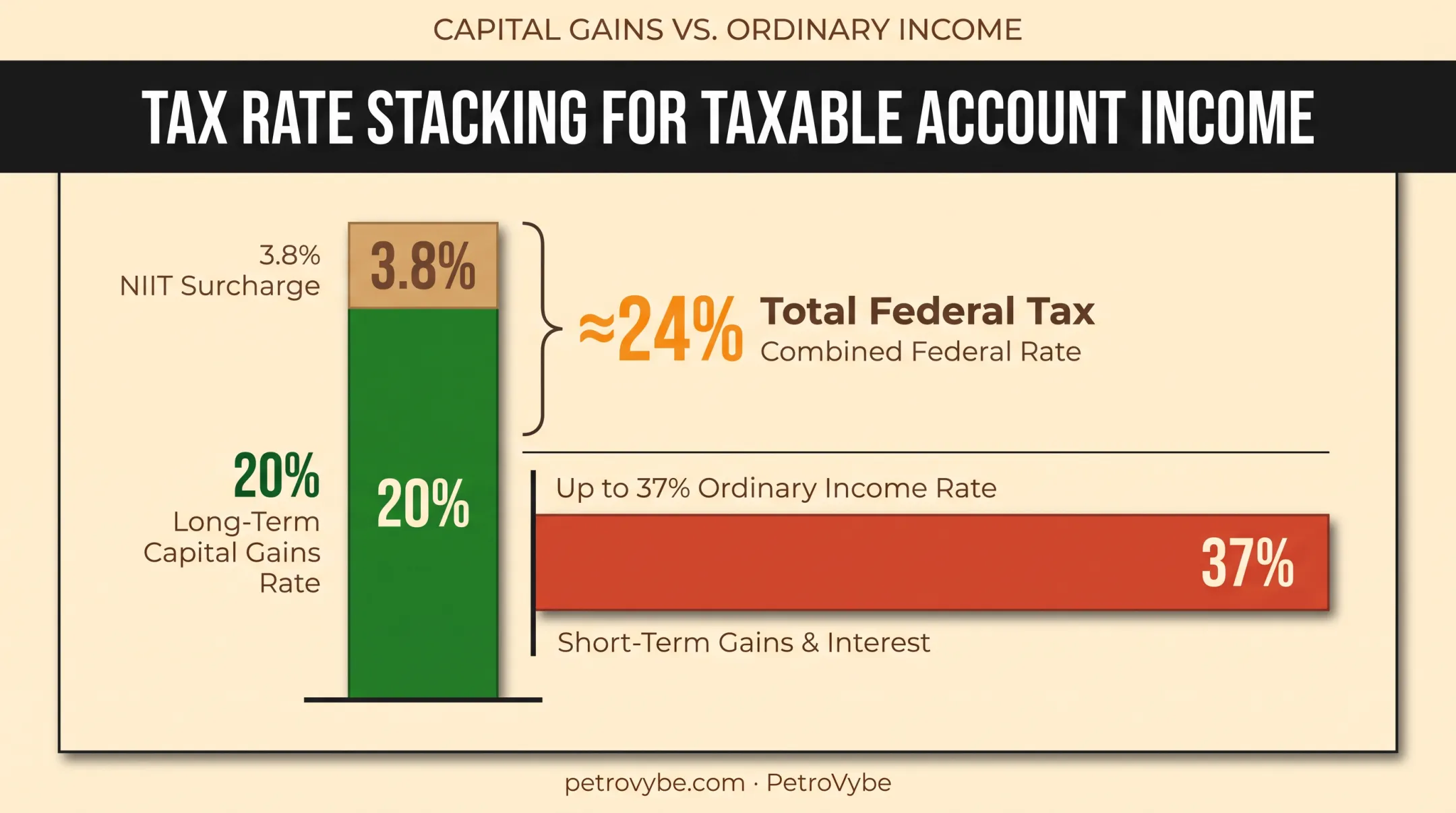 Taxable investment income tax rates including NIIT and capital gains breakdown
