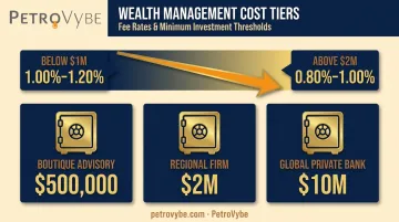 Wealth management AUM fee tiers and firm minimum investment requirements comparison