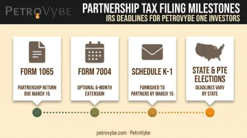 Partnership tax filing deadlines and required IRS forms timeline