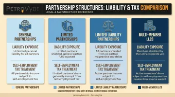 Comparison of four partnership types and their liability and tax treatment