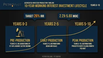 Oil and gas partnership investment lifecycle showing deductions and distribution timeline