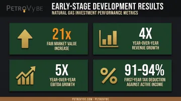 PetroVybe natural gas development results showing revenue and tax deduction growth