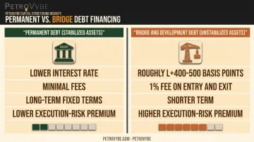 Permanent debt versus bridge financing cost comparison for real estate