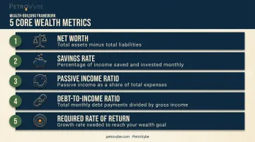 5 core wealth metrics hierarchy from net worth to required rate of return