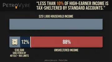 401k and IRA contribution limits versus high earner income coverage gap