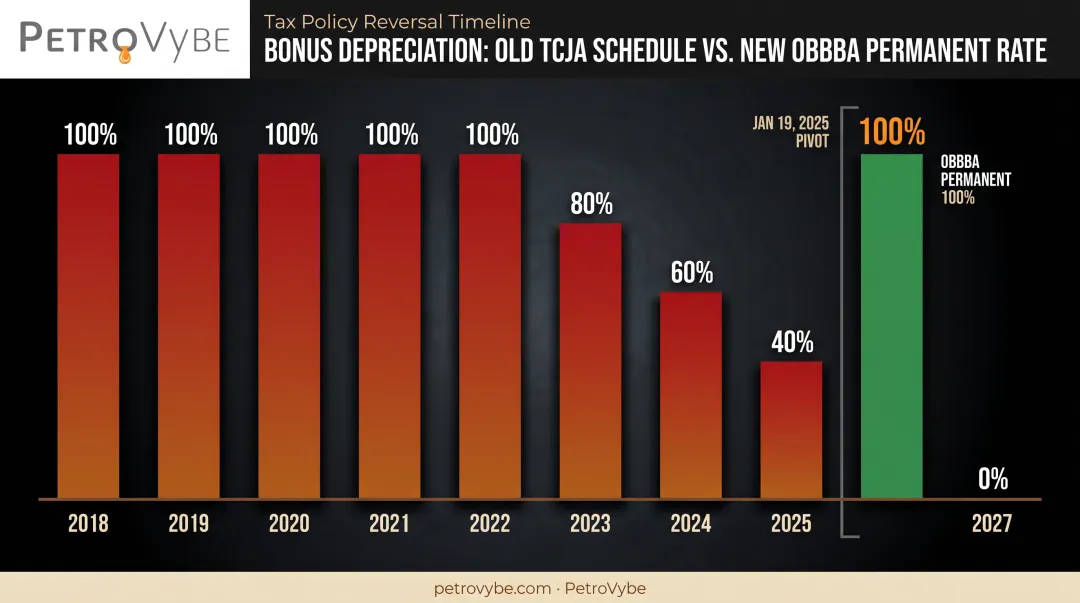 TCJA bonus depreciation phase-down schedule 2018 to 2027 timeline