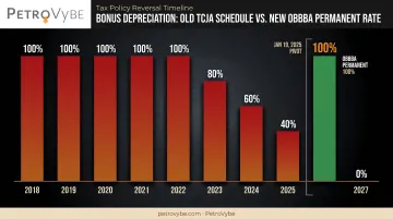 TCJA bonus depreciation phase-down schedule 2018 to 2027 timeline