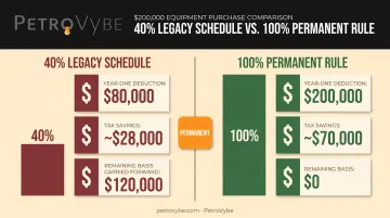 Comparison of 40% legacy versus 100% bonus depreciation tax savings