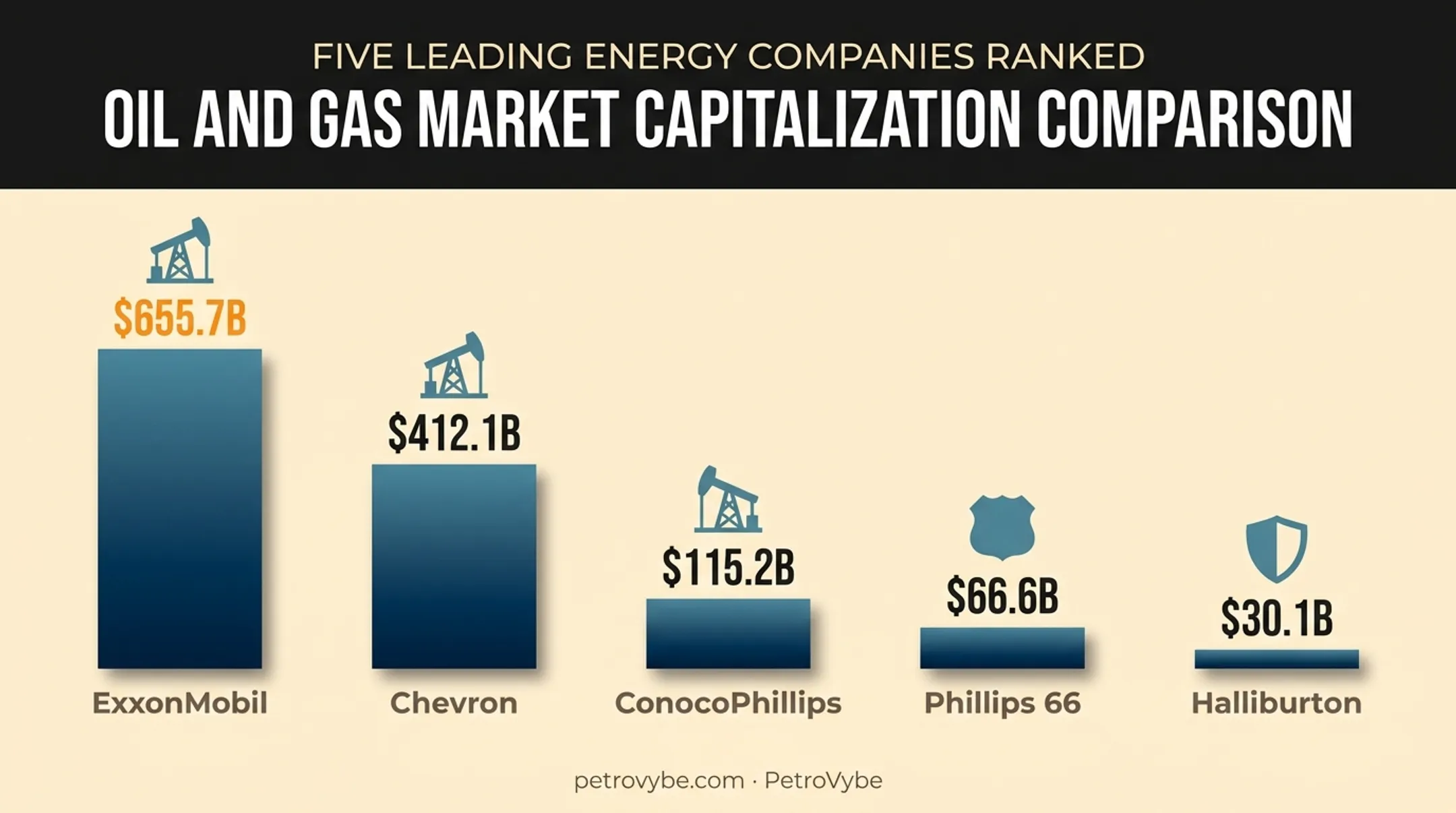 Comparison of five top Houston oil and gas companies by market cap