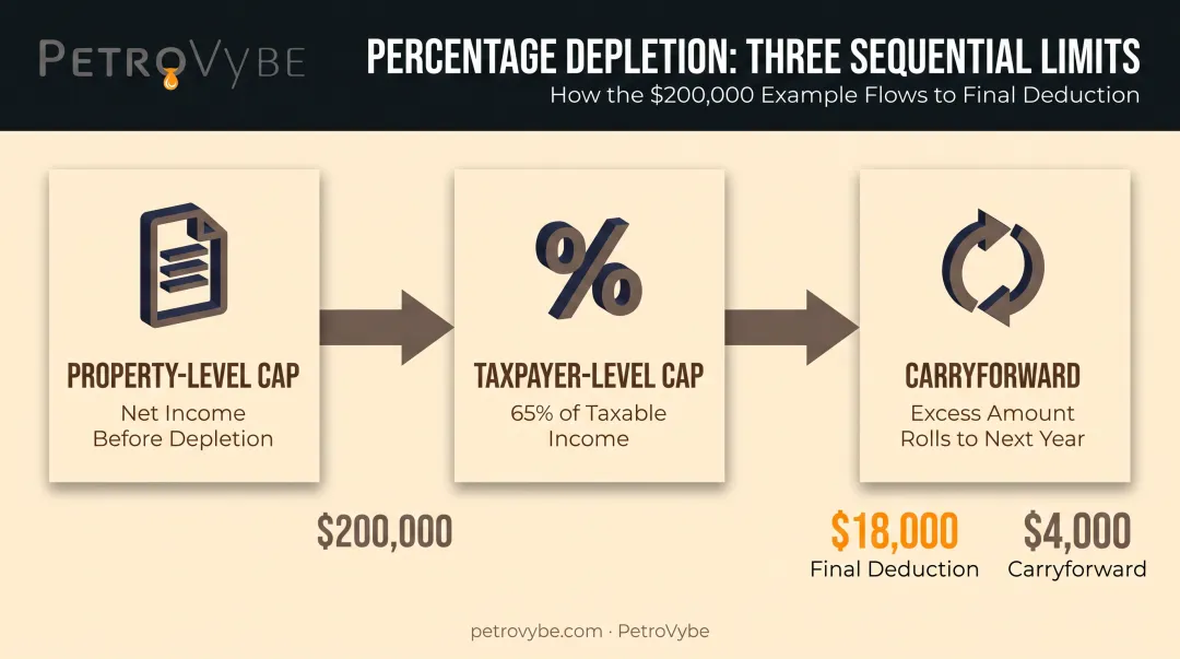 Three-tier limit structure for calculating percentage depletion deduction