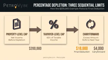 Three-tier limit structure for calculating percentage depletion deduction