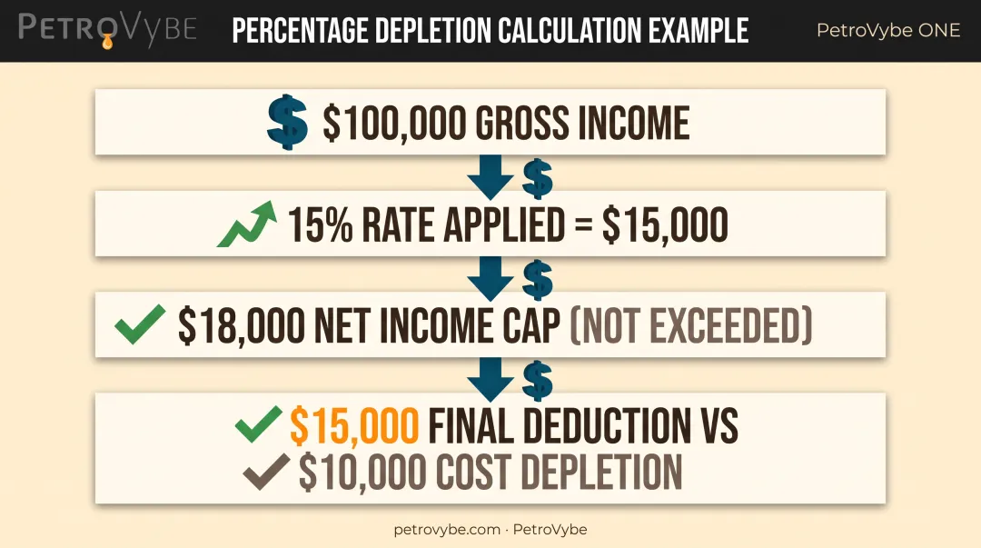 Percentage depletion calculation example with gross income and caps