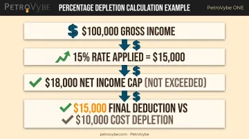 Percentage depletion calculation example with gross income and caps