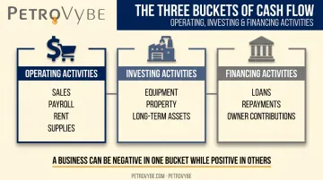 Three cash flow statement categories operating investing and financing activities breakdown