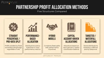 Five partnership profit allocation methods comparison chart